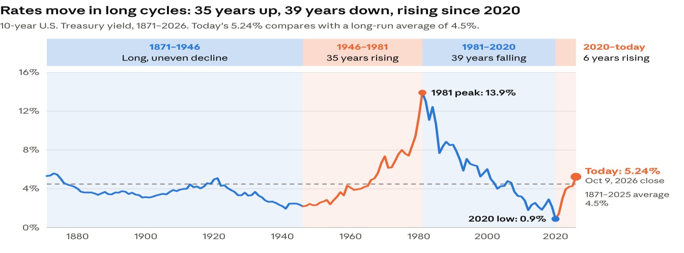 Line chart of the 10-year U.S. Treasury yield from 1871 to 2026, shaded into four eras. From 1871 to 1946, a long, uneven decline from about 5.5% to about 2%. From 1946 to 1981, 35 years of rising rates to a 1981 peak of 13.9%. From 1981 to 2020, 39 years of falling rates to a 2020 low of 0.9%. Since 2020, six years of rising rates to 5.24% at the October 9, 2026 close, above the 1871 to 2025 average of 4.5%, which is shown as a dashed line.