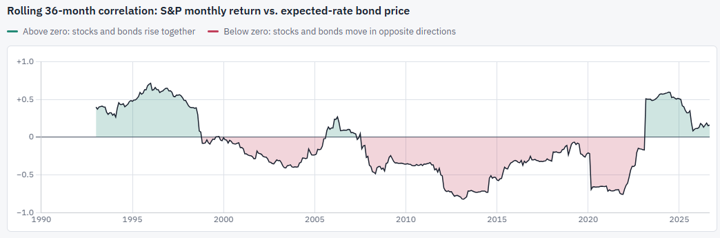 Area chart of the rolling 36-month correlation between monthly S&P 500 returns and expected-rate bond prices, 1993 to 2026. Above zero, stocks and bonds rise together; below zero, they move in opposite directions. The correlation is positive from 1993 to about 1998, peaking near +0.7 in 1996. It is mostly negative from 1999 to early 2023, apart from a brief positive stretch around 2005 to 2007, reaching about -0.8 in 2013 and holding near -0.7 from 2020 to 2022. In 2023 it jumps back above zero to about +0.6, easing to around +0.15 by 2026.