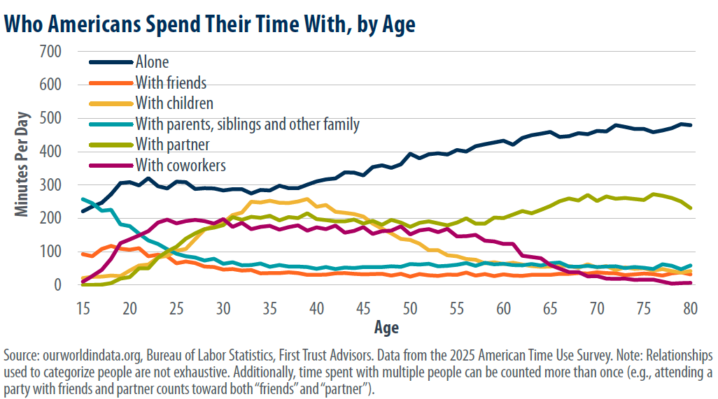 Line chart titled Who Americans Spend Their Time With, by Age, plotting minutes per day from age 15 to 80. Time spent alone climbs steadily from about 230 minutes at age 15 to roughly 480 minutes by age 80. Time with friends peaks near 110 minutes in the late teens and falls below 50 minutes by the late twenties. Time with children rises to about 260 minutes near age 38, then declines sharply through the fifties. Time with coworkers holds near 200 minutes from the twenties through the fifties before dropping away after age 60. Time with a partner rises through midlife to about 270 minutes by the seventies. Time with parents, siblings and other family starts near 260 minutes at age 15, falls quickly, and stays close to 50 minutes for the rest of life.